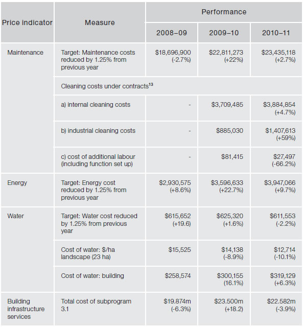 Figure 4.14—Subprogram 3.1—Building infrastructure services—price indicators